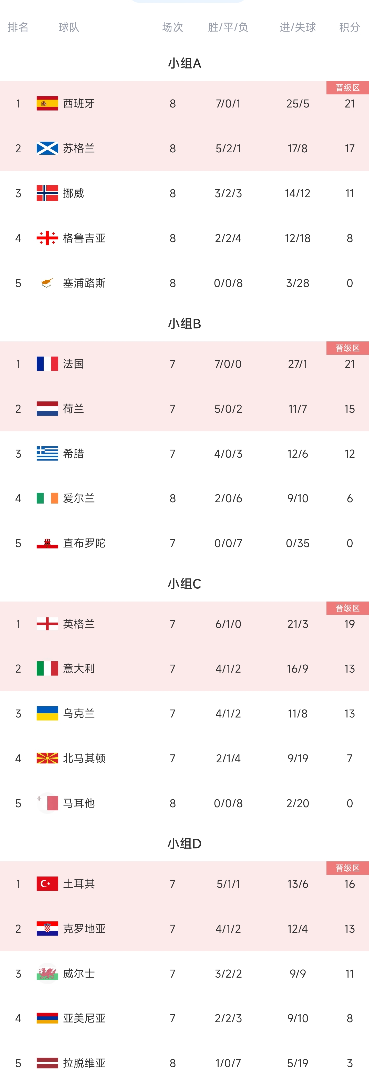 欧洲杯预选赛中哪支球队表现最出色？