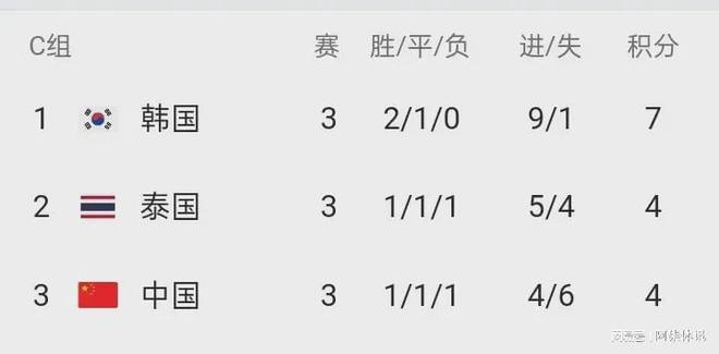 包含匈牙利遗憾告负，小组赛失利，晋级形势岌岌可危的词条